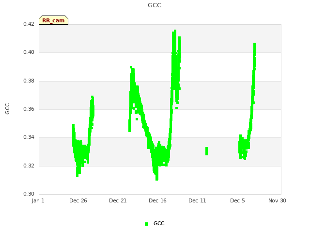 Explore the graph:GCC in a new window