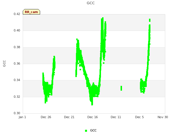 Explore the graph:GCC in a new window