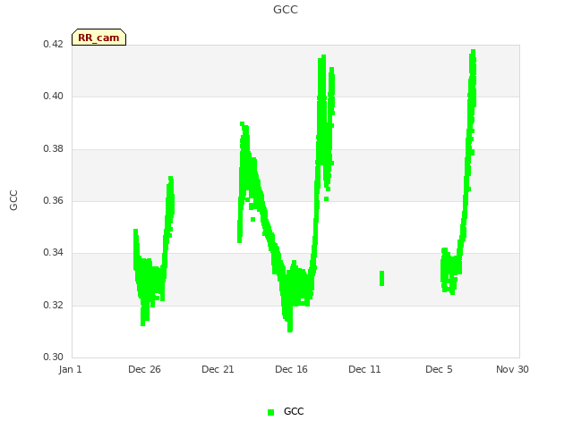 Explore the graph:GCC in a new window