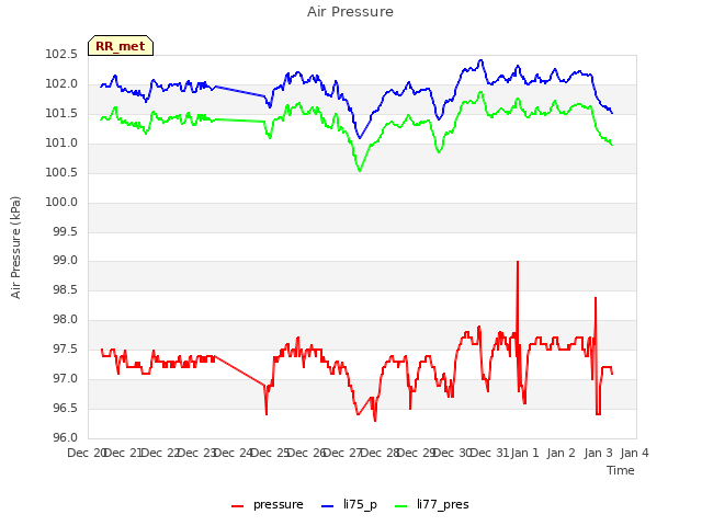 plot of Air Pressure