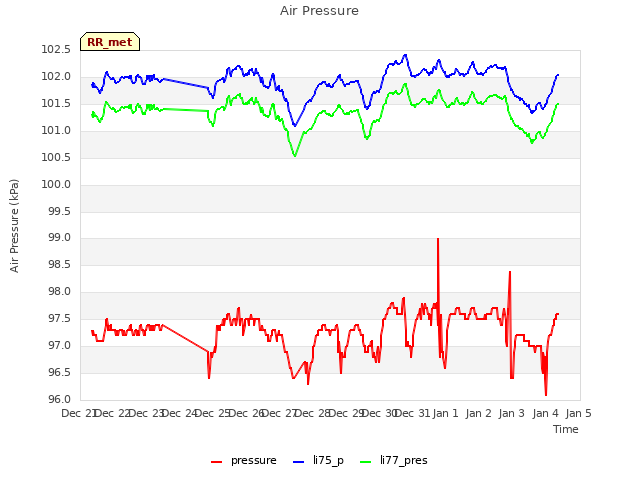 plot of Air Pressure