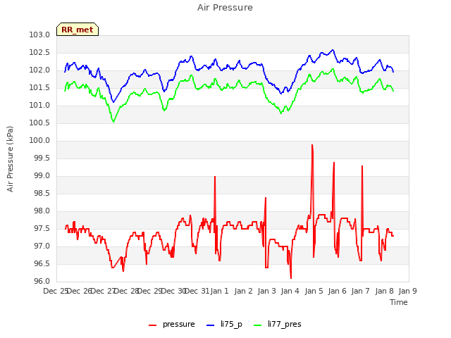 plot of Air Pressure
