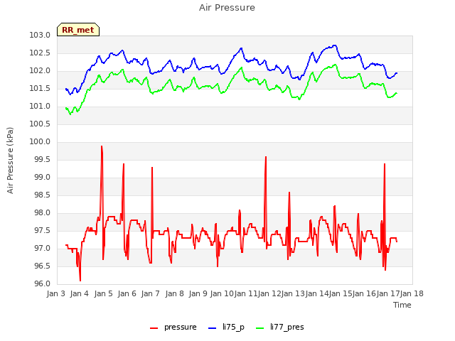 plot of Air Pressure