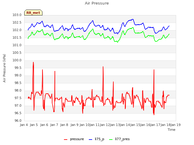 plot of Air Pressure