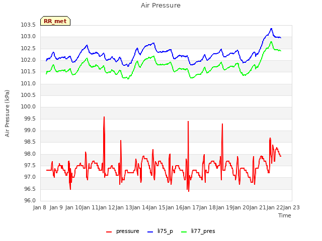 plot of Air Pressure