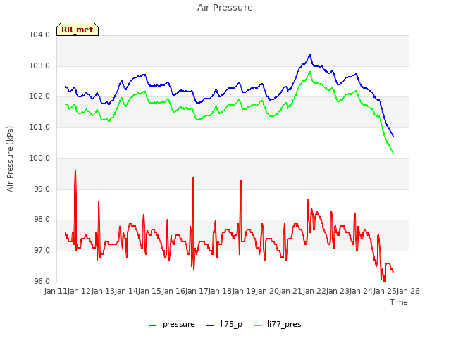 plot of Air Pressure