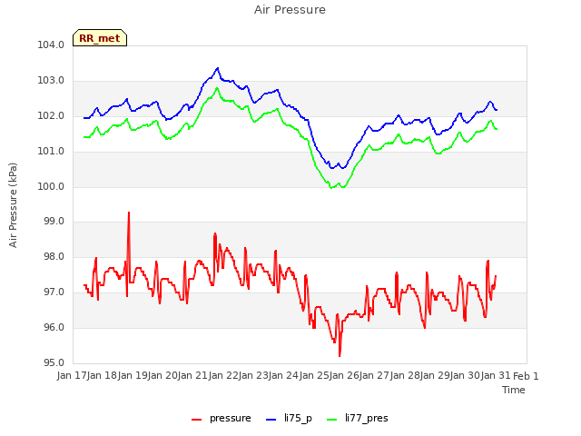 plot of Air Pressure