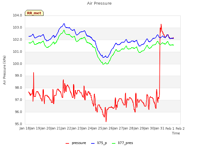 plot of Air Pressure