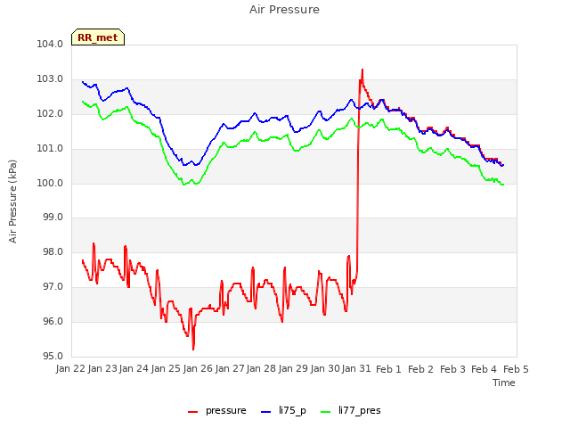plot of Air Pressure