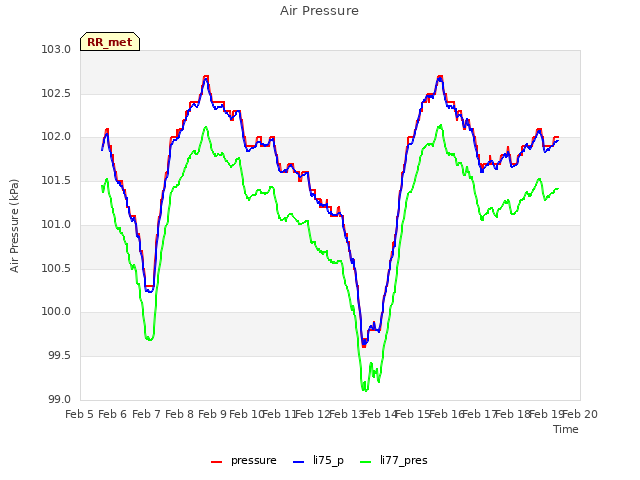 plot of Air Pressure