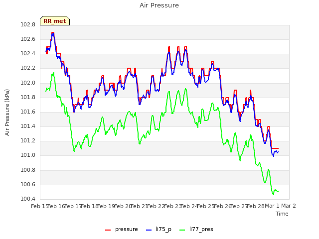 plot of Air Pressure