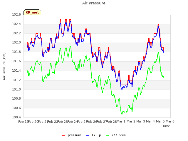 plot of Air Pressure