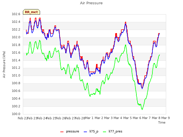 plot of Air Pressure