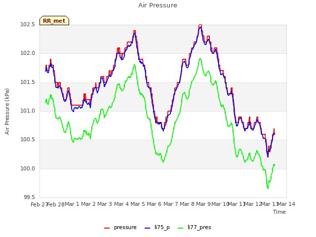 plot of Air Pressure