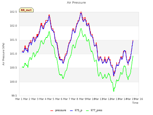 plot of Air Pressure