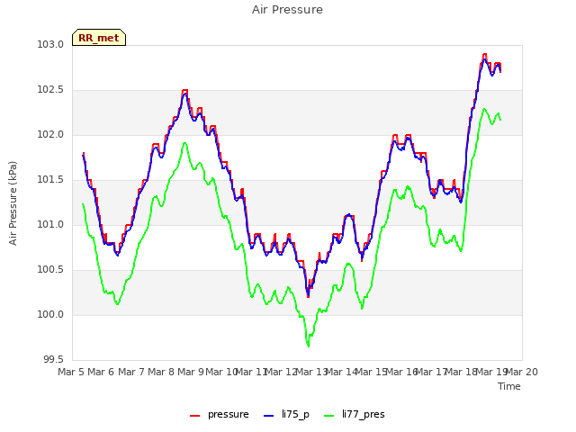 plot of Air Pressure