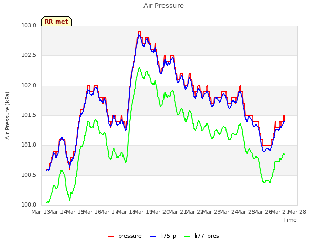 plot of Air Pressure