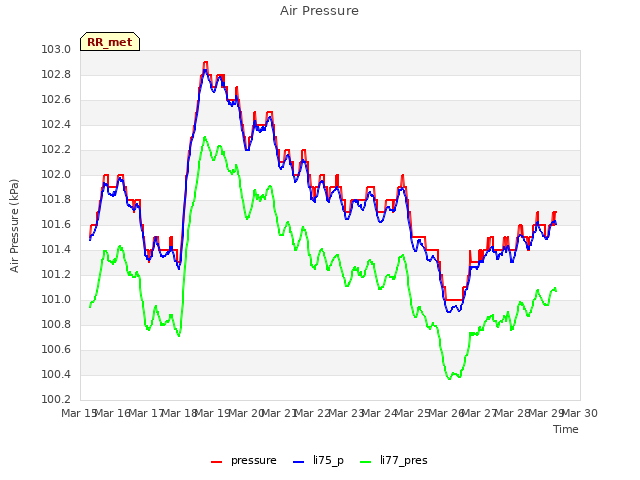 plot of Air Pressure