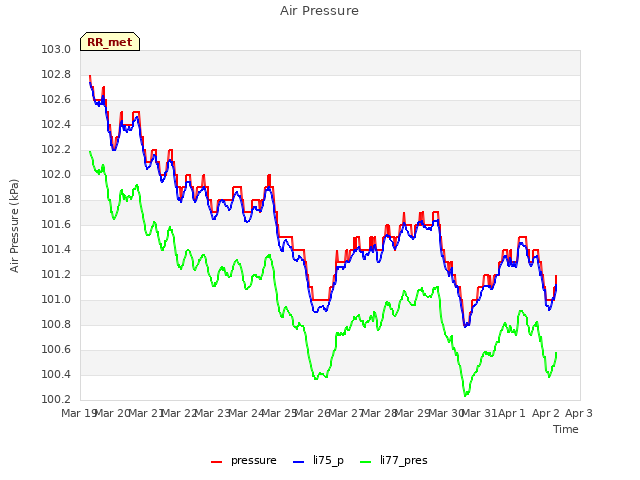 plot of Air Pressure
