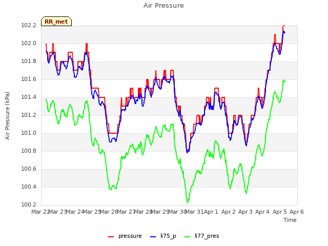 plot of Air Pressure