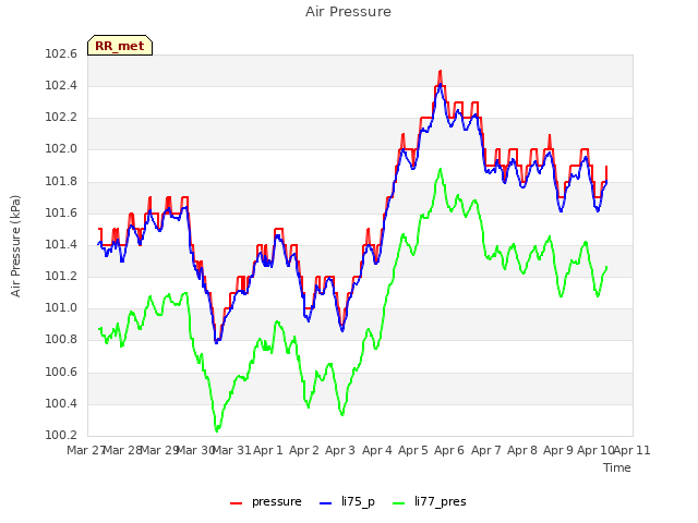 plot of Air Pressure