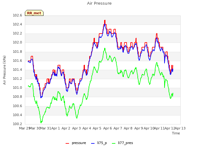 plot of Air Pressure