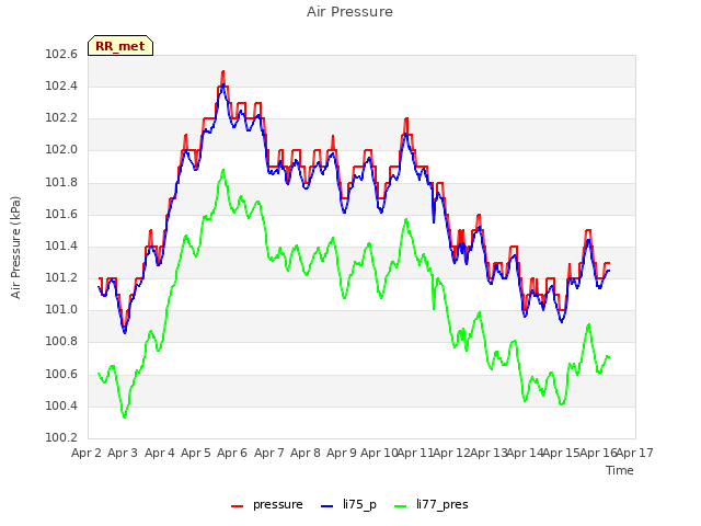 plot of Air Pressure