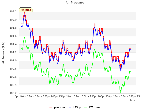 plot of Air Pressure