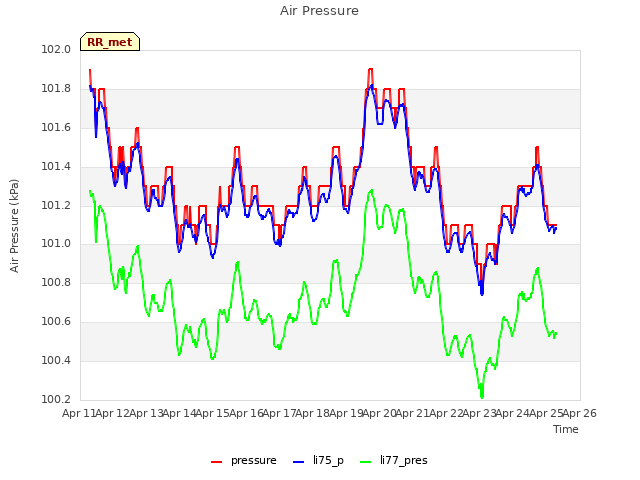 plot of Air Pressure