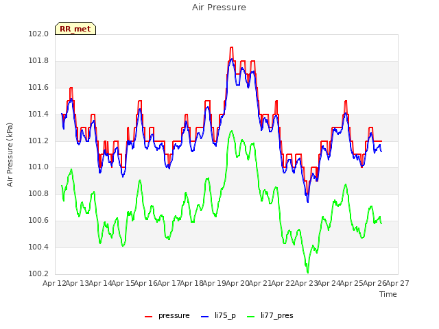 plot of Air Pressure