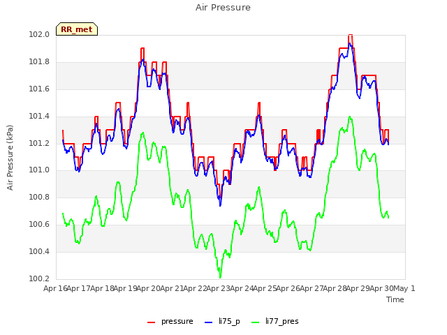plot of Air Pressure