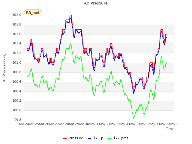plot of Air Pressure