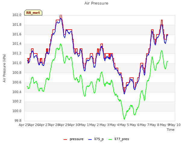 plot of Air Pressure