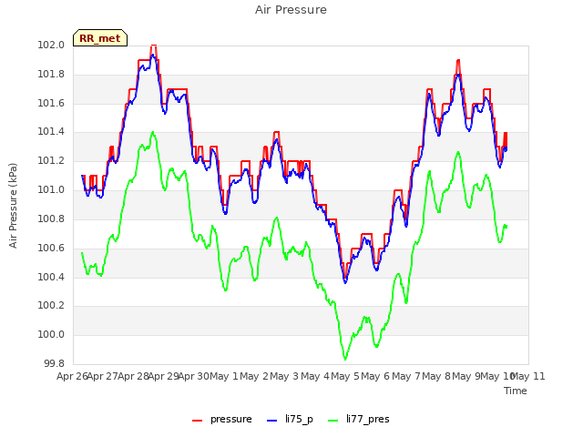 plot of Air Pressure