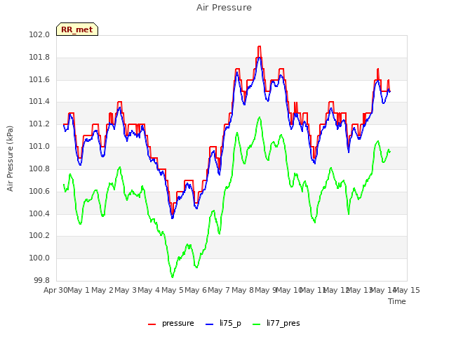 plot of Air Pressure