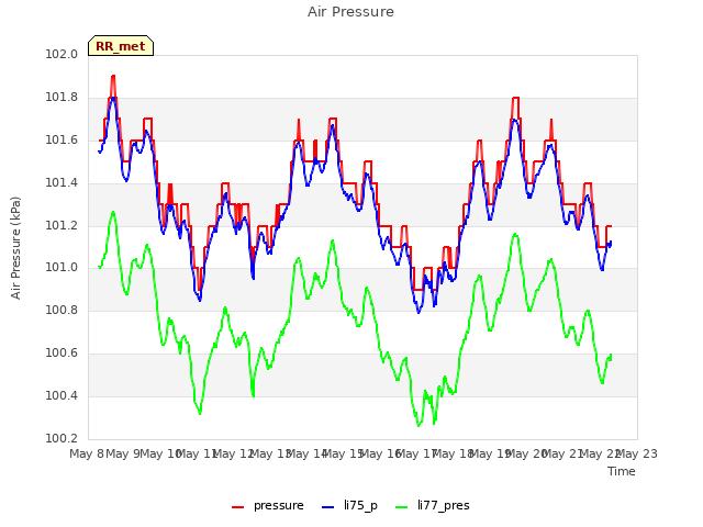 plot of Air Pressure
