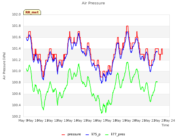 plot of Air Pressure