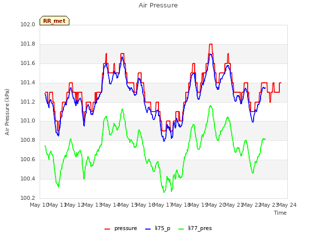 plot of Air Pressure