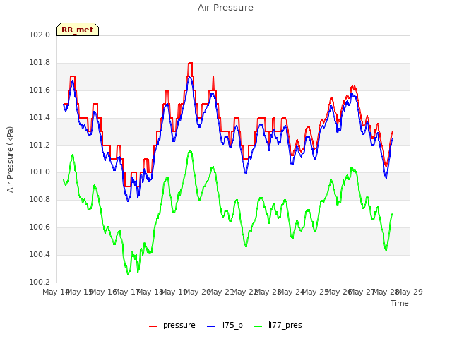 plot of Air Pressure
