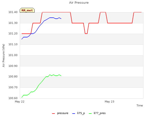 plot of Air Pressure
