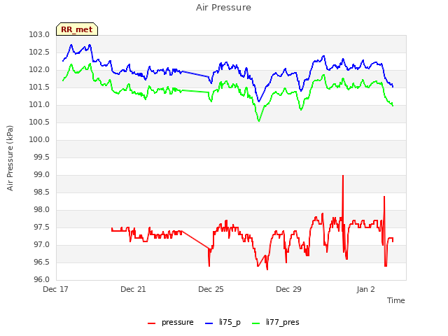 Explore the graph:Air Pressure in a new window