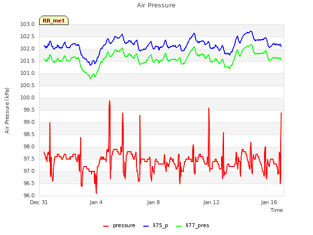 Explore the graph:Air Pressure in a new window