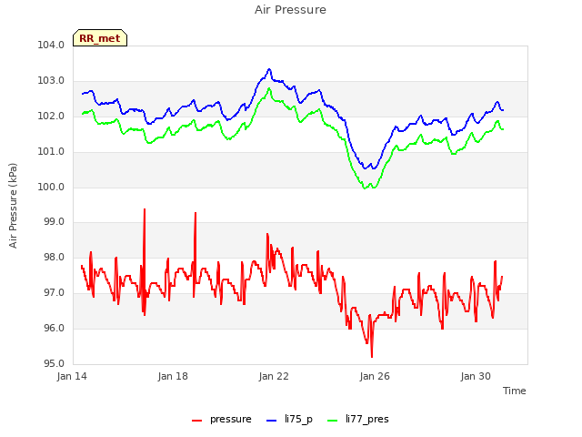 Explore the graph:Air Pressure in a new window