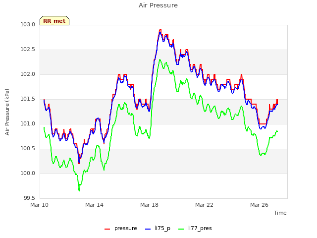 Explore the graph:Air Pressure in a new window