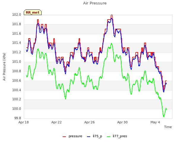 Explore the graph:Air Pressure in a new window