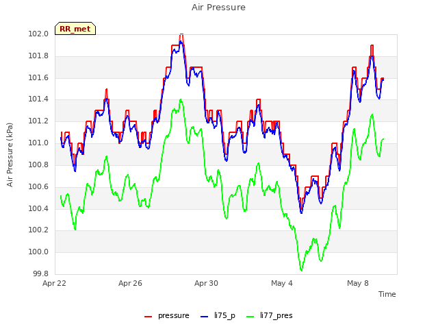 Explore the graph:Air Pressure in a new window