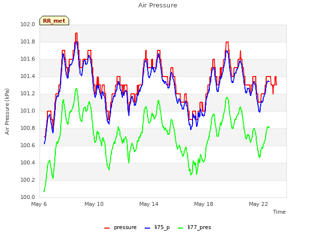 Explore the graph:Air Pressure in a new window