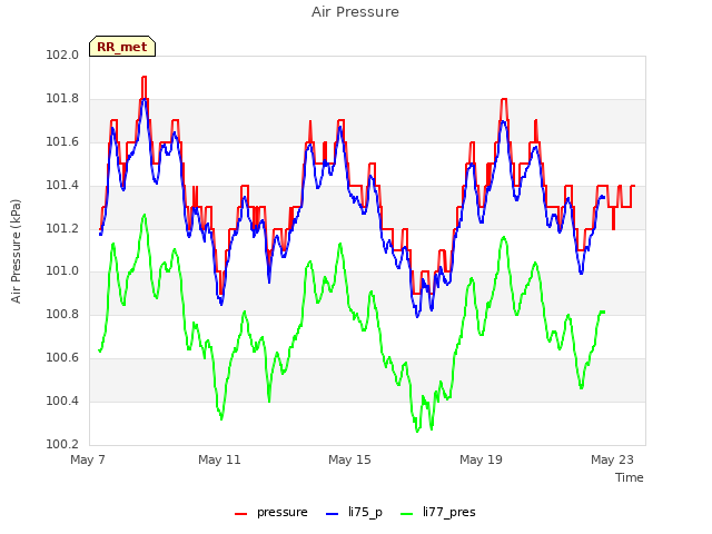 Explore the graph:Air Pressure in a new window