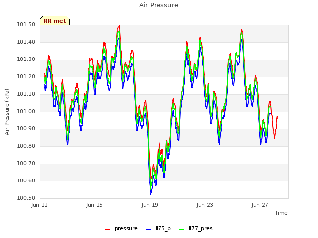 Explore the graph:Air Pressure in a new window