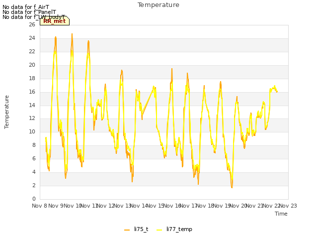 plot of Temperature